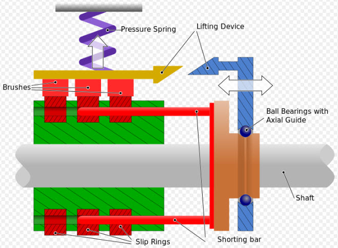 Diagram of a cross-section of slip rings for an electric motor