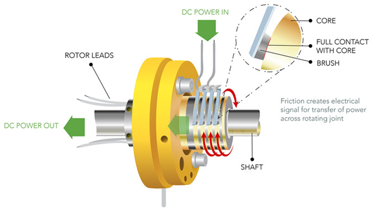 slip ring, rotor leads, shaft, brush, full contact with core